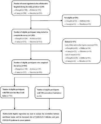 Poor nutrition doubles post-COVID-19 syndrome risk in cancer patients: insights from a Chinese multicentre study